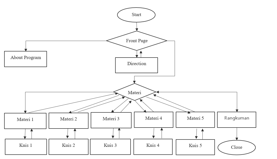 Flowchart
